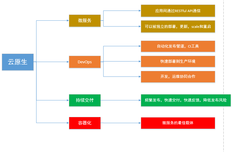 [转]云原生到底是什么？