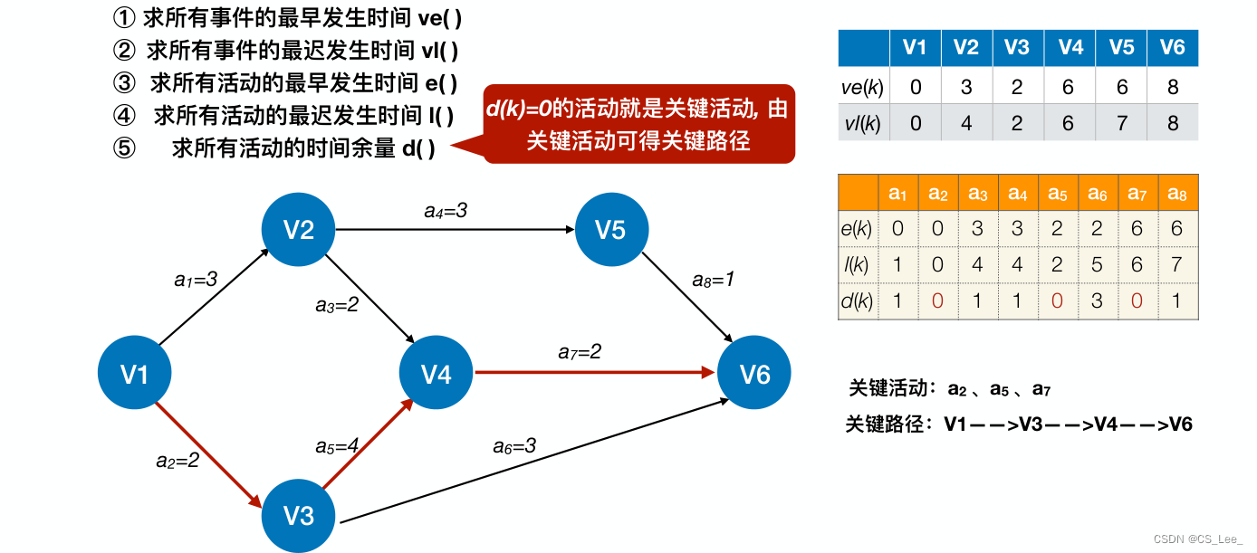 [外链图片转存失败,源站可能有防盗链机制,建议将图片保存下来直接上传(img-a3Fb64KY-1660193873560)(数据结构.assets/image-20220811125158003.png)]