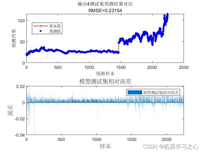 多维时序 | MATLAB实现ELM极限学习机多维时序预测(股票价格预测)