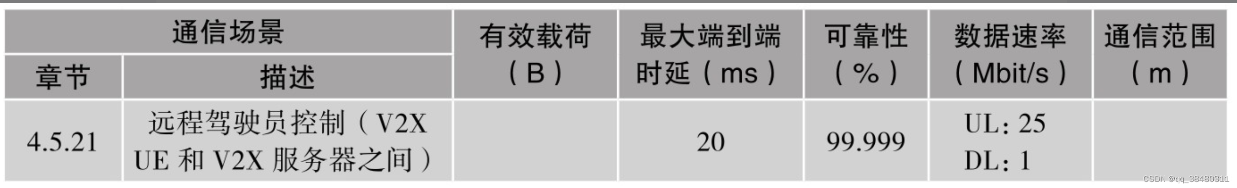 3GPP 中 规定V2X方案的性能要求