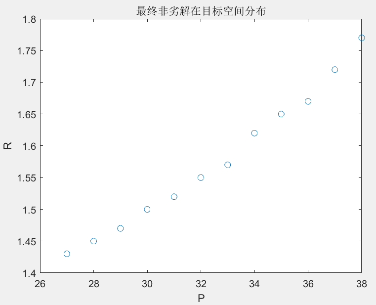 (转载)基于粒子群算法的多目标搜索算法(matlab实现)