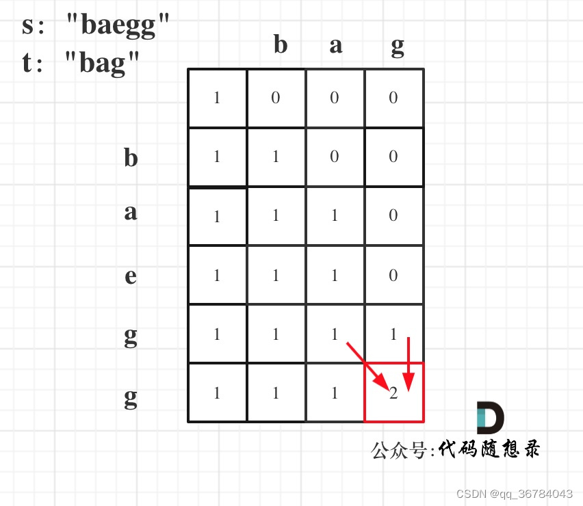 【6.12 代随_55day】判断子序列、不同的子序列