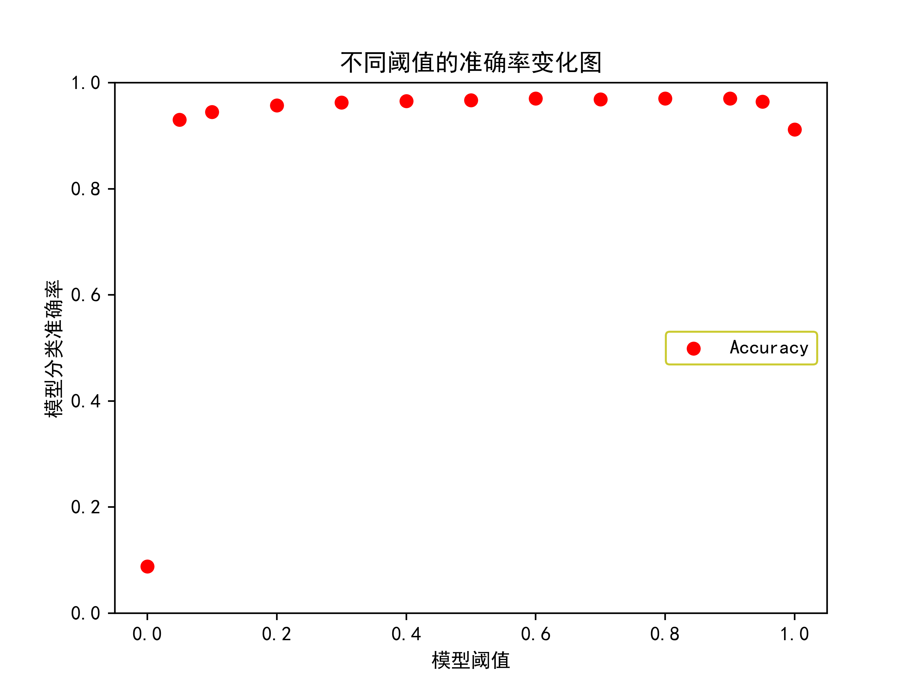 机器学习算法基础--逻辑回归简单处理mnist数据集项目