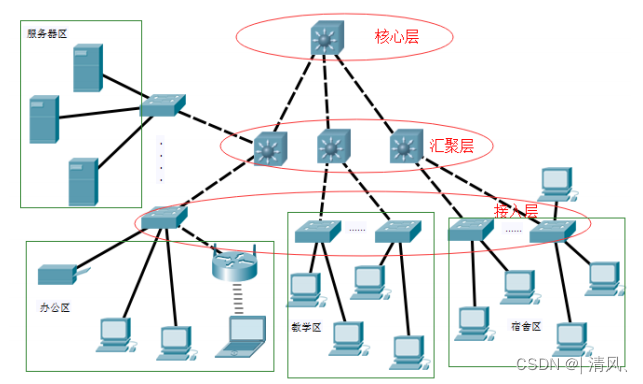 校园网络拓扑结构图