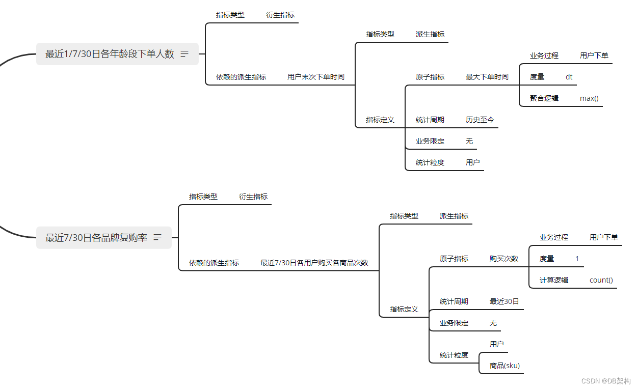 大数据项目之电商数据仓库系统