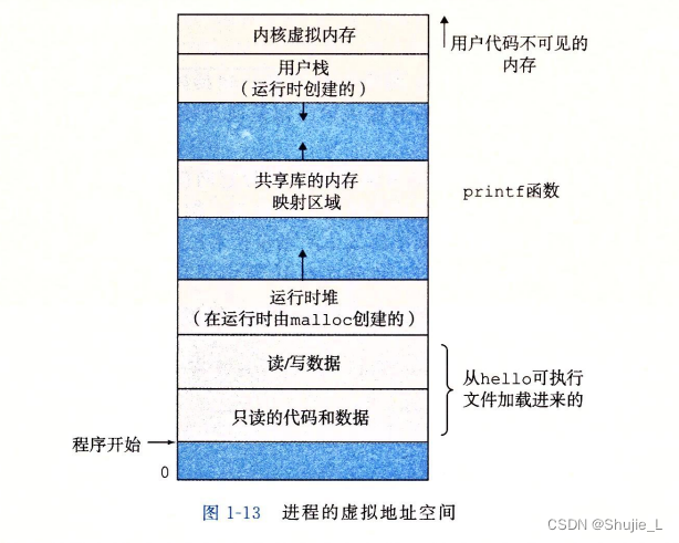 虚拟内存的基本概念