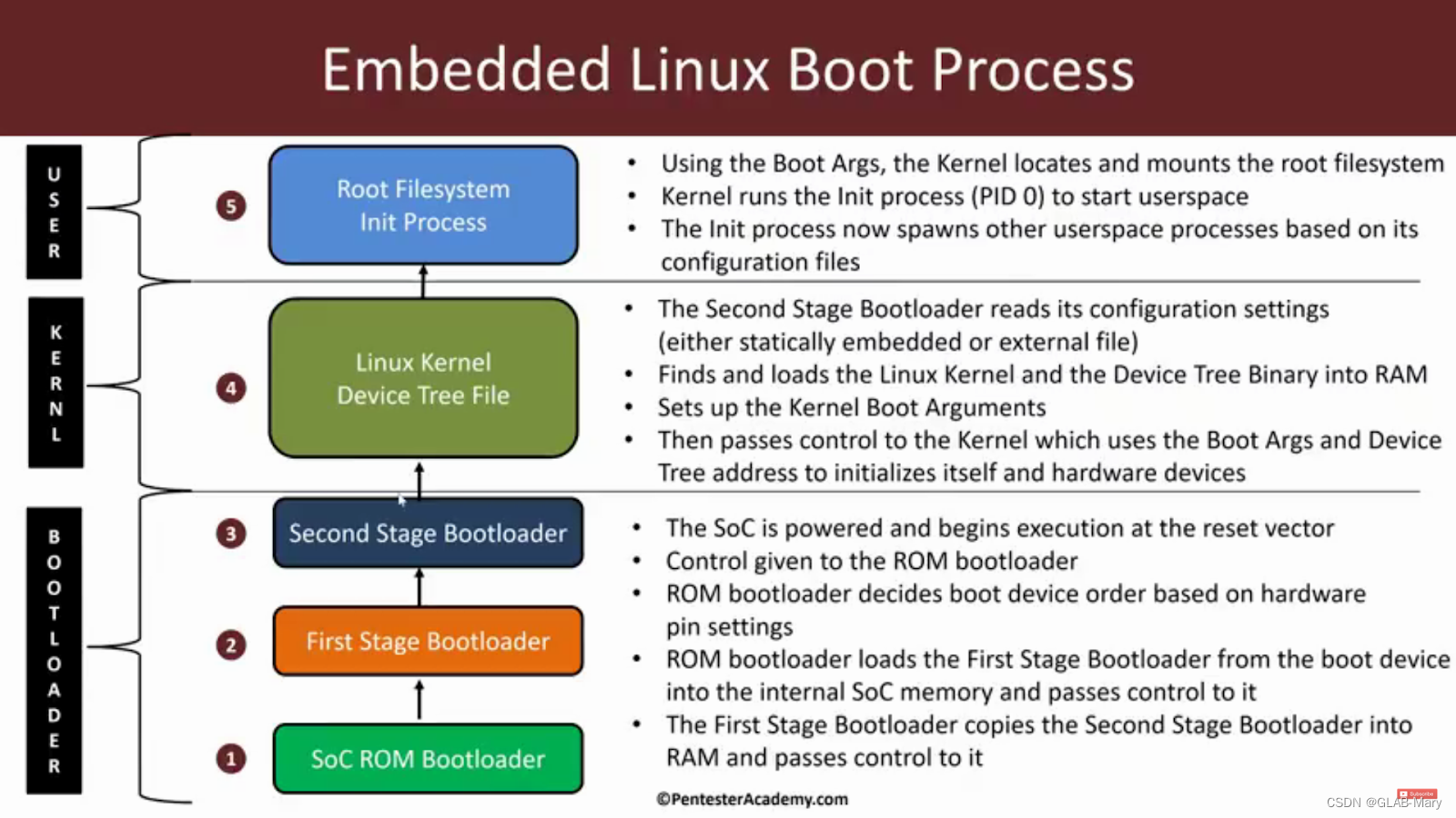 Linux初始化init系统