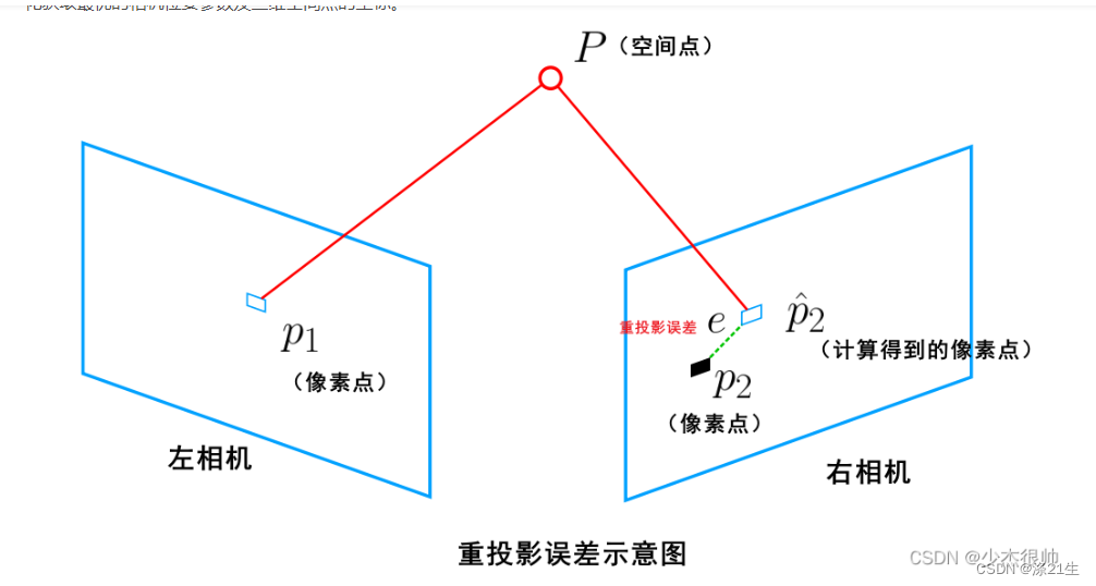 重投影与重投影误差