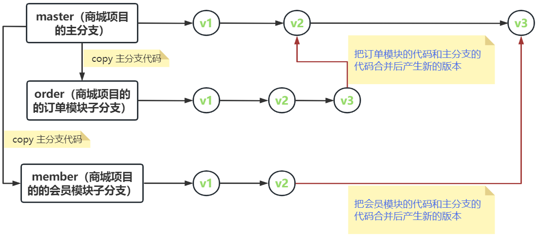 【编程笔记】学会使用 Git