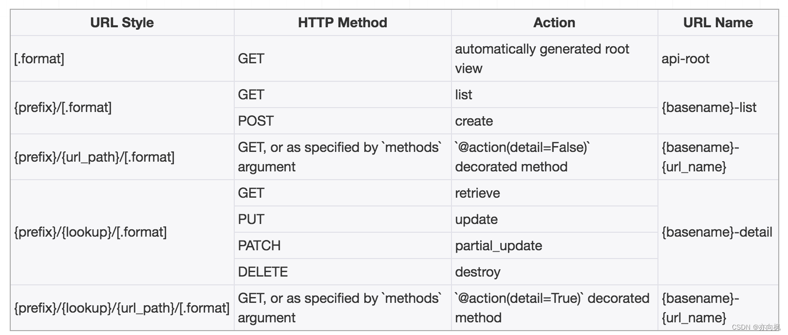 Django Rest_Framework（二）