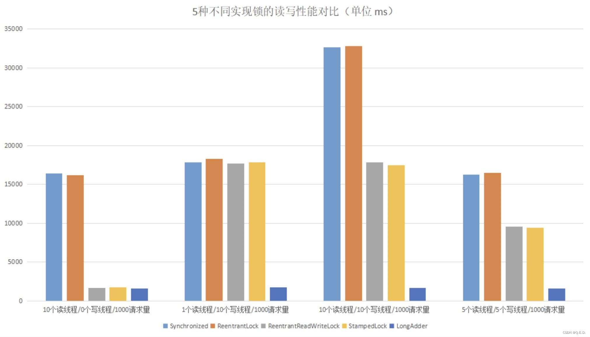 14 - 多线程之锁优化（下）：使用乐观锁优化并行操作