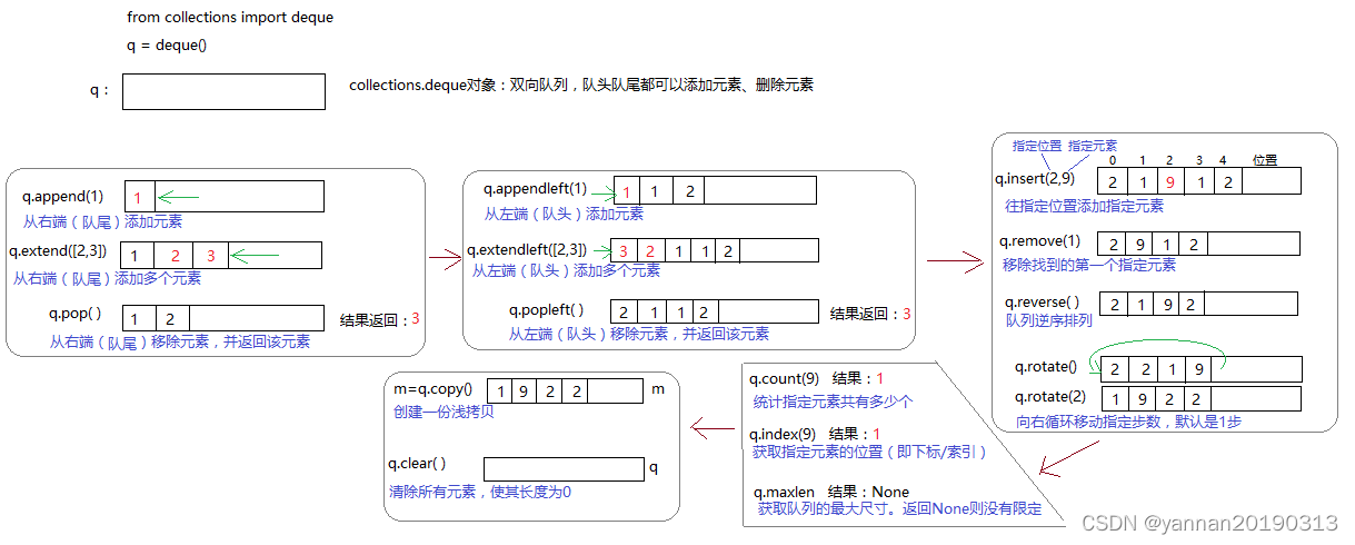 【Python】collections.deque