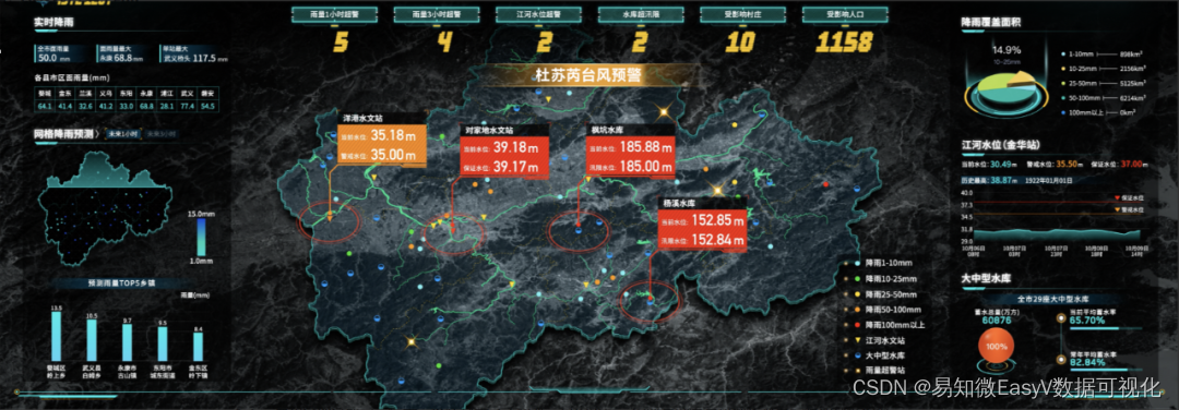 防汛备汛 | EasyV数字孪生可视化防汛应急解决方案护平安！