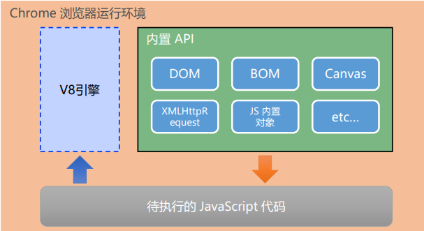 Chrome 浏览器的运行时环境