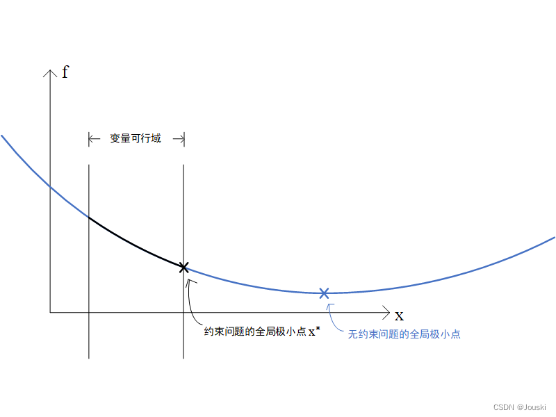 外罚函数法（二）：SUMT算法及其收敛性证明「建议收藏」