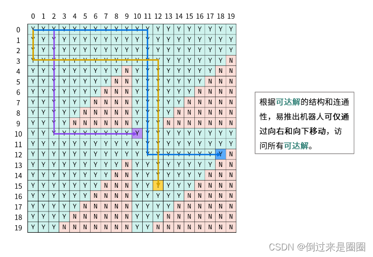 【LeetCode】Day212-机器人的运动范围