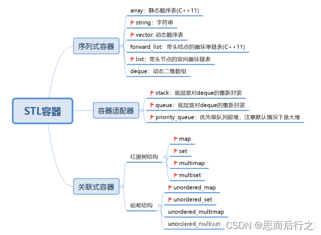 C++模板编程和标准模板库（STL）