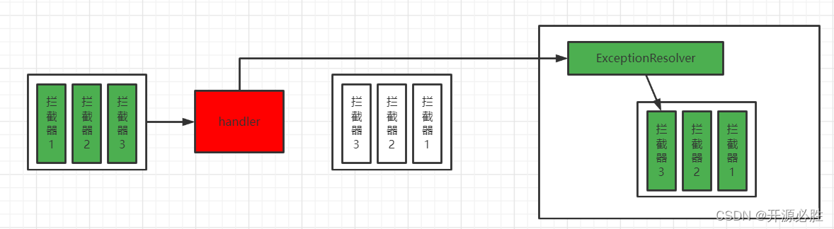 异常发生在处理器