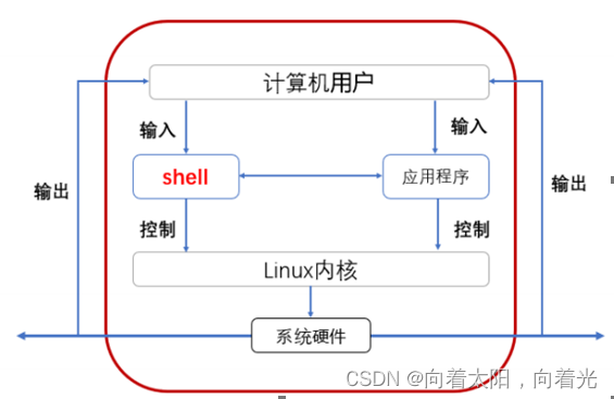 Linux之shell基础（六）