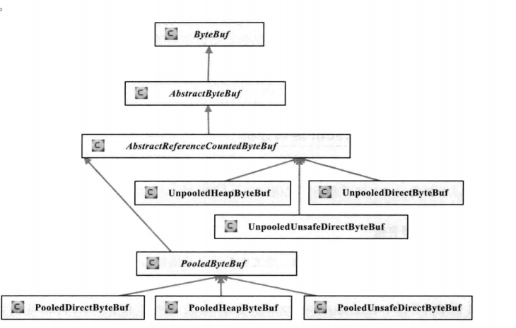 ByteBuf和ByteBuffer