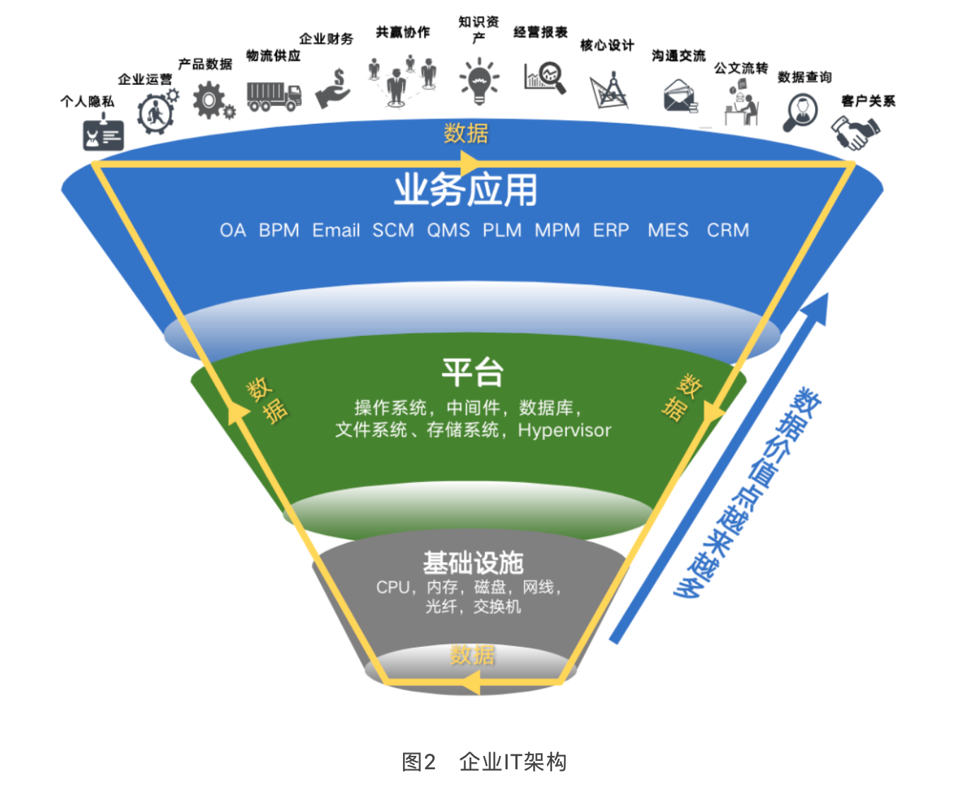如图2所示,企业目前的 it 架构,包含基础设施,软件平台以及业务应用等