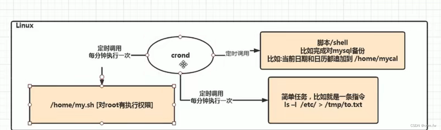 Linux定时调度(crond和at)