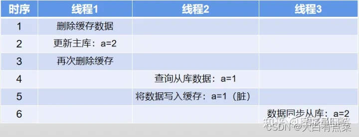 延迟双删 - 无法绝对保障数据的一致性