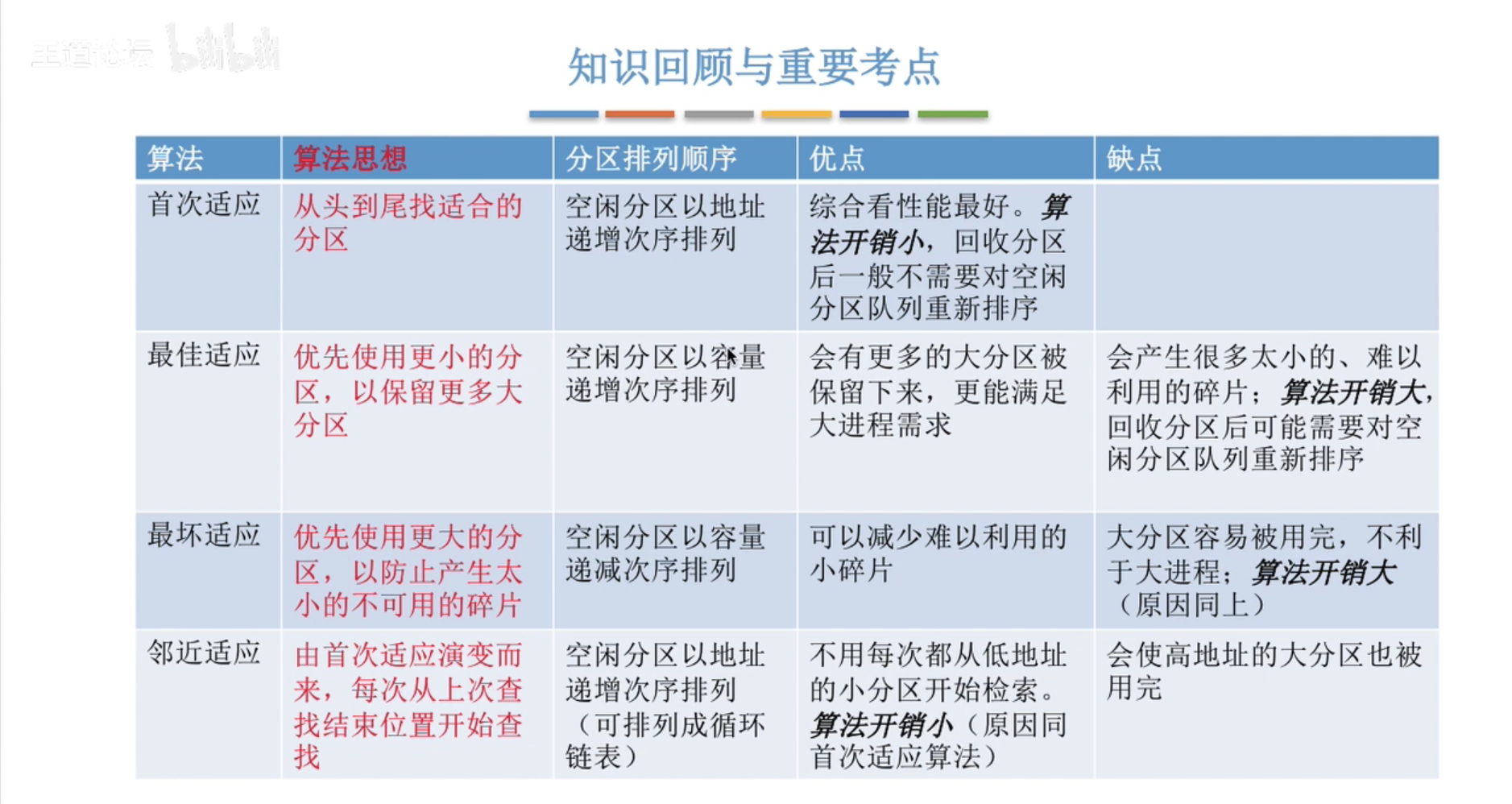 【学习笔记】第三章——内存 I（交换技术、进程七状态模型、动态分区分配、动态分区算法）