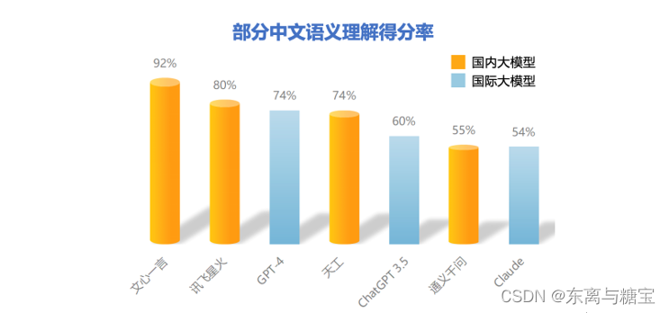 百模大战，谁是赢家？文心3.5稳坐国内第一，综合评分超ChatGPT！