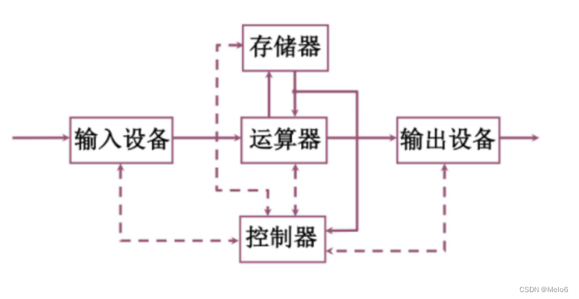 冯诺依曼硬件结构图