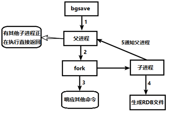 Redis学习（七）：Redis持久化（RDB和AOF）