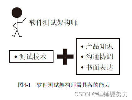 软件测试架构师需具备的能力