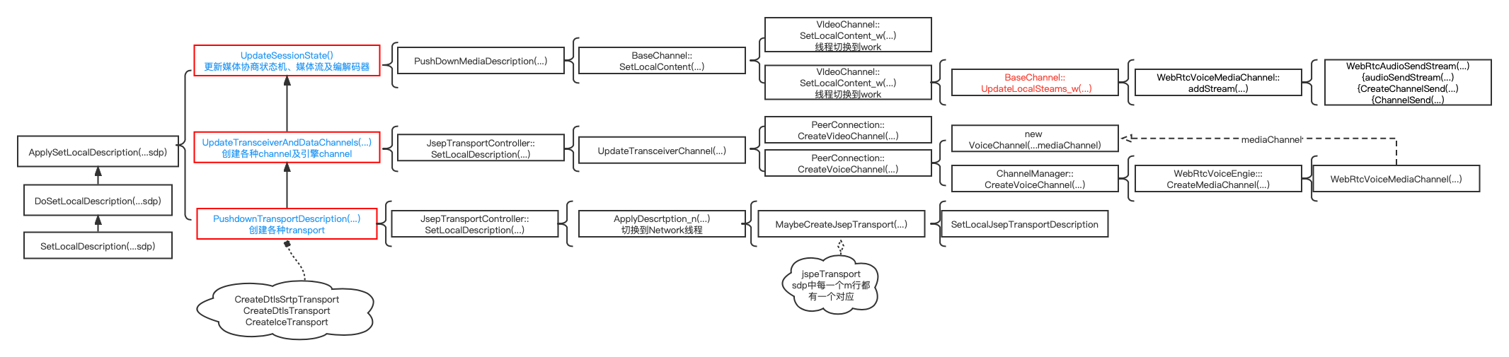 WebRTC系列-SDP之setLocalDescription(2)