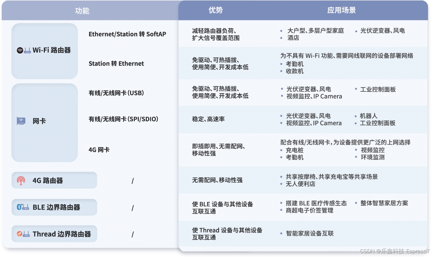 乐鑫 ESP-IoT-Bridge 方案支持设备灵活入网