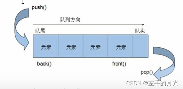 浅谈C++|STL之stack+queue+priority_queue篇