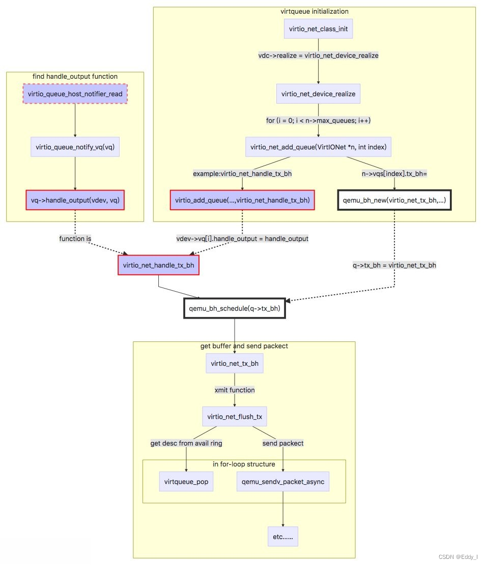virtio-net发包流程分析