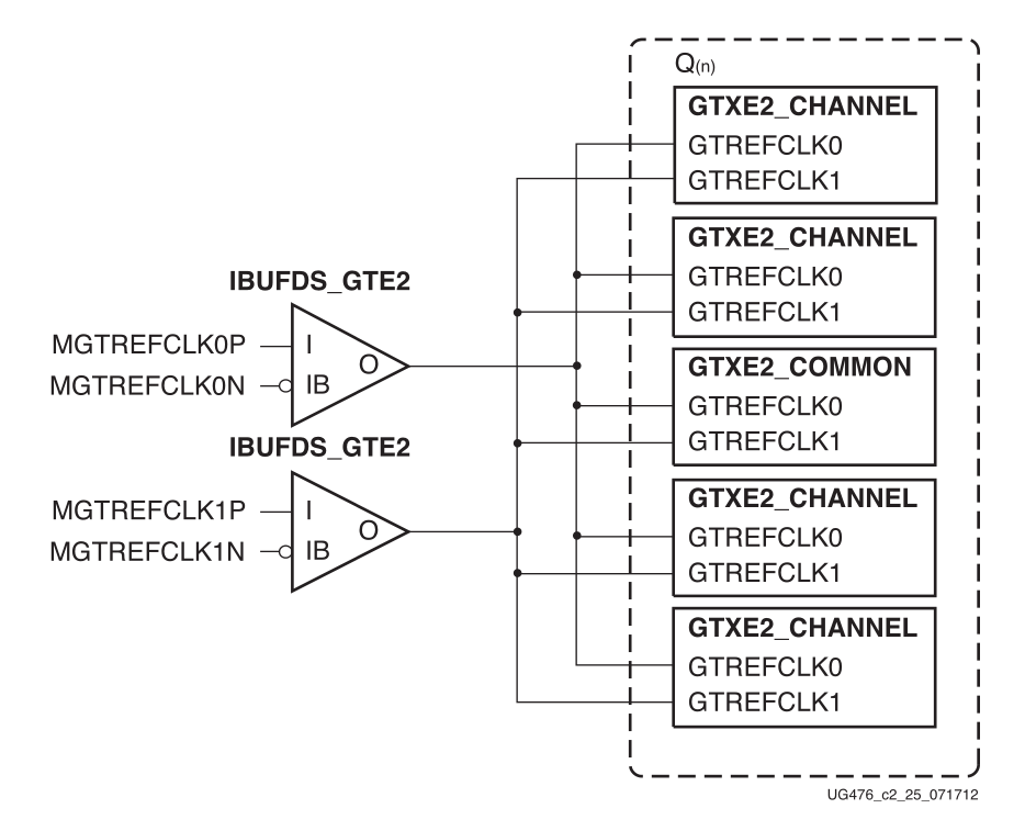 GT Transceiver中的重要时钟及其关系（3）多个外部参考时钟使用模型_gt时钟的输出模式CSDN博客