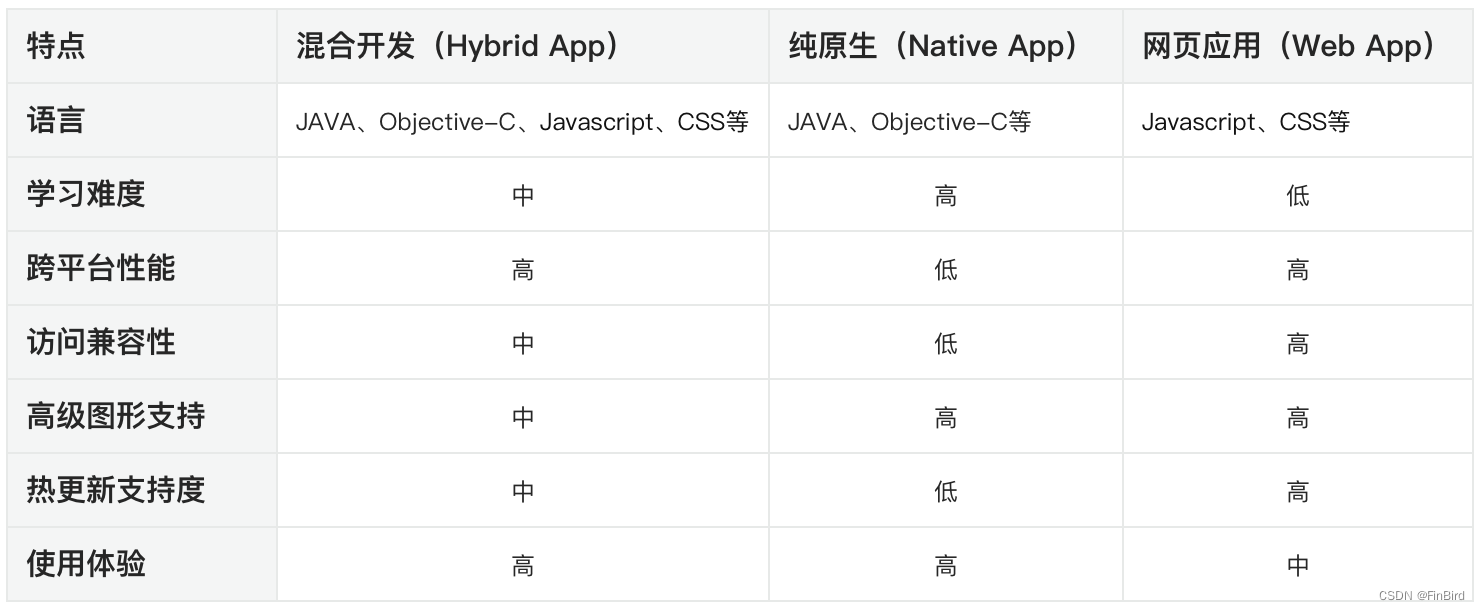 混合开发Hybrid App有哪些优势和不足？