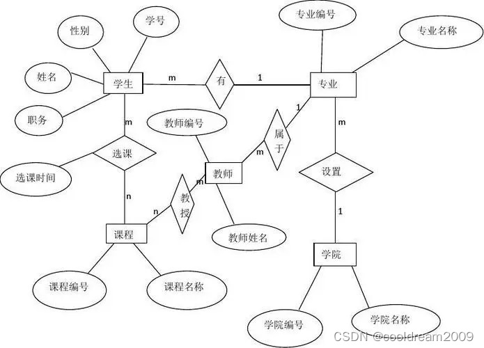 软件设计中如何画各类图之一实体关系图（ER图）：数据库设计与分析的核心工具