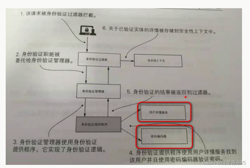 SpringSecurity执行流程