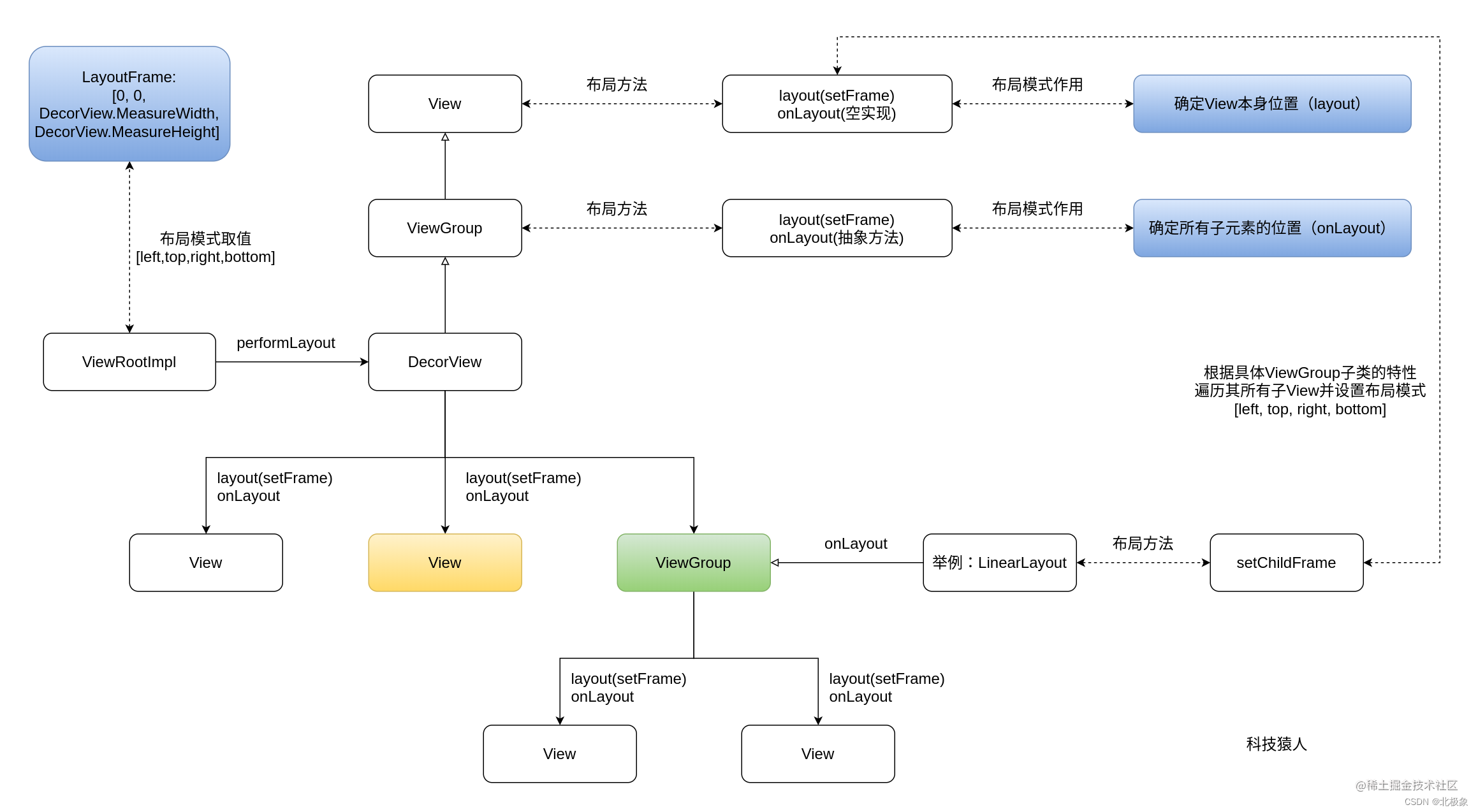 Android界面开发基础