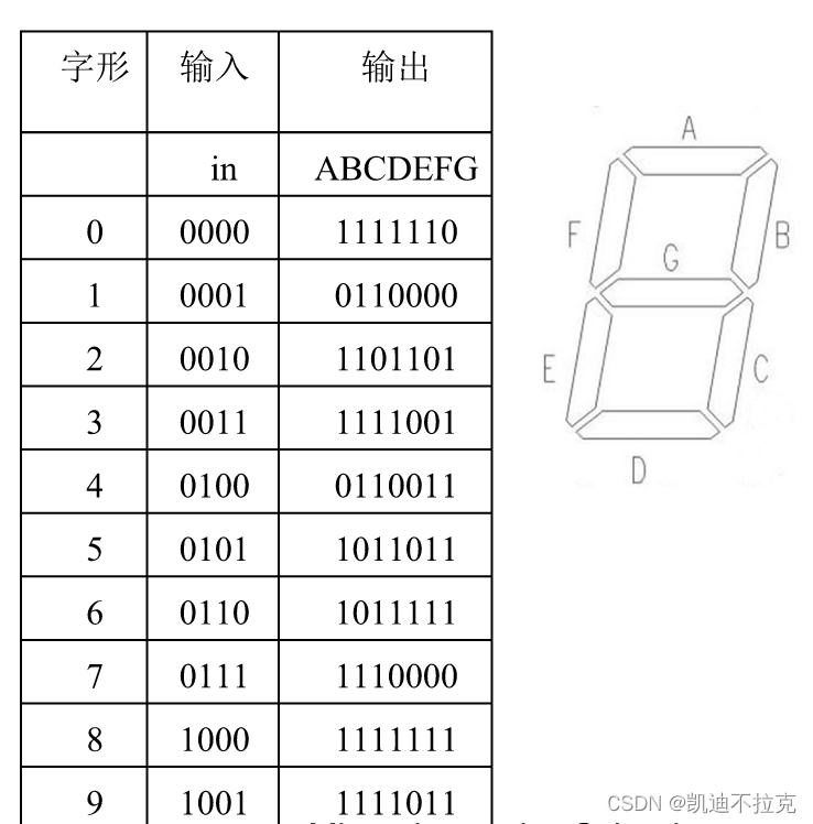 BCD数码管译码