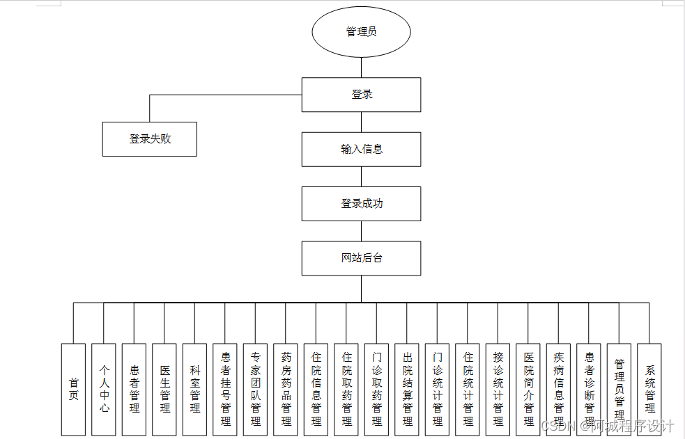js/python医院门诊管理系统【2024年毕设】_阿城程序设计的博客-csdn