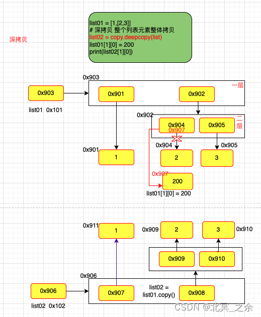 python 里变量内存图_python内存图-CSDN博客