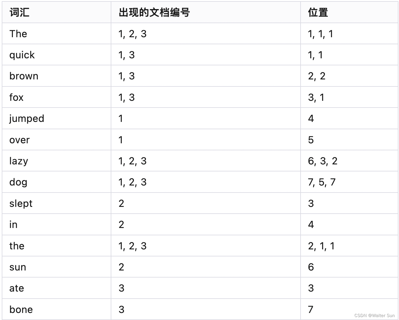 从简单的例子 来看 倒排索引