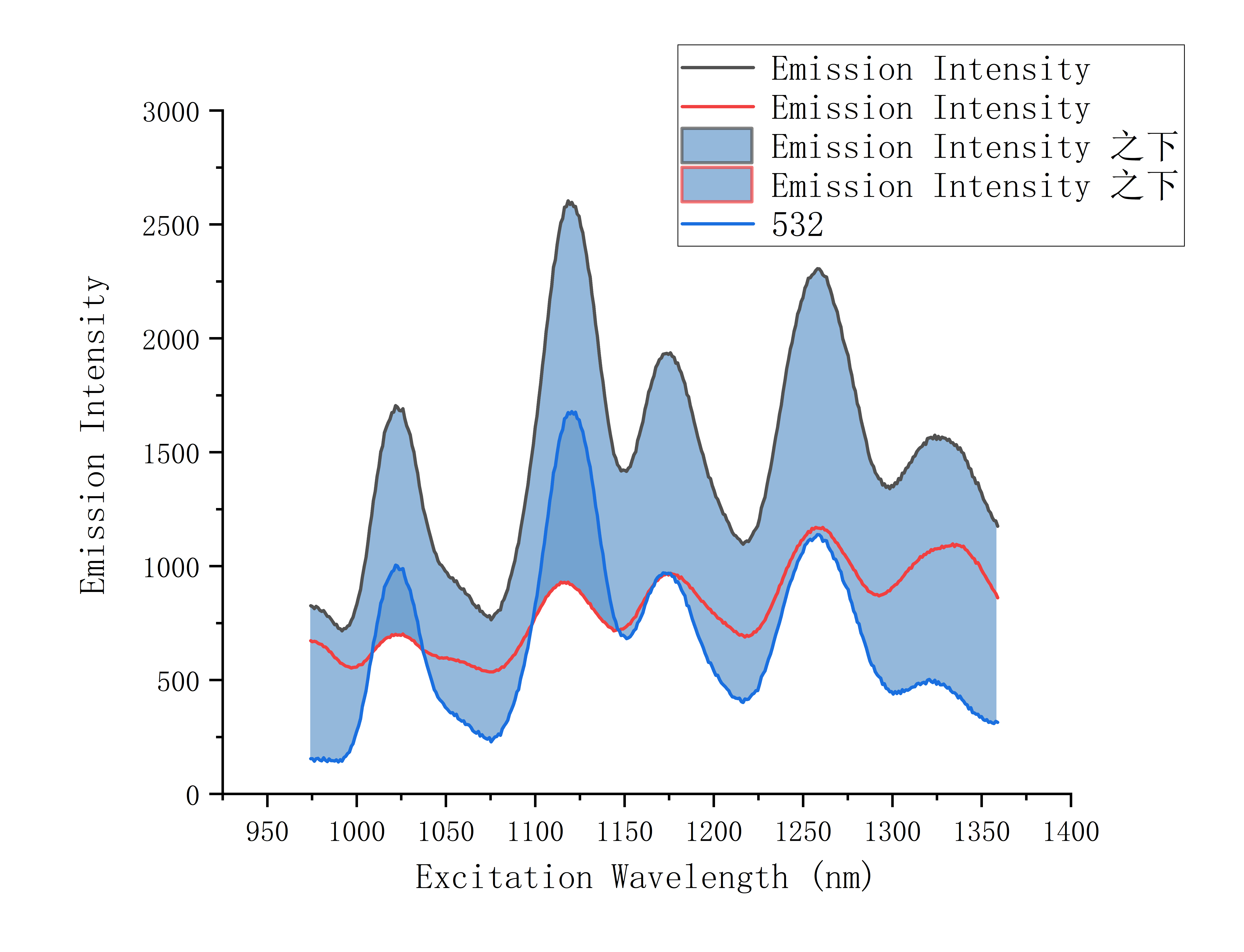 origin | 填充面积图 | 绘制多曲线填充图
