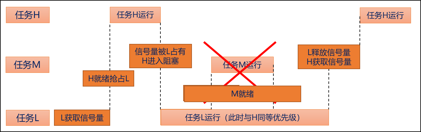 第14章——FreeRTOS信号量