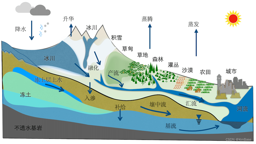 流域中水文循环基本框架