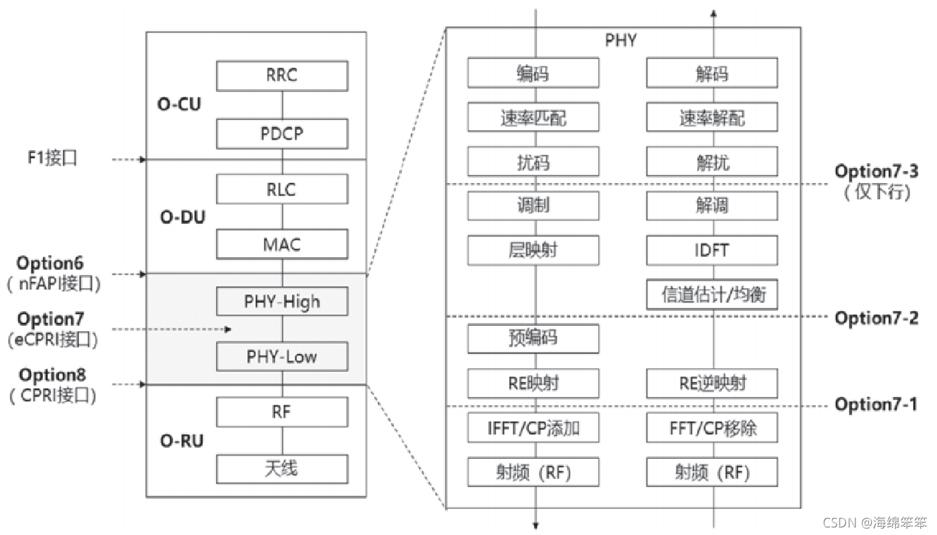 Bcore Rru RRU原理详解以及eCPRI+Low-Phy(一篇文章让你搞懂RRU---呕心沥血之作)-CSDN博客