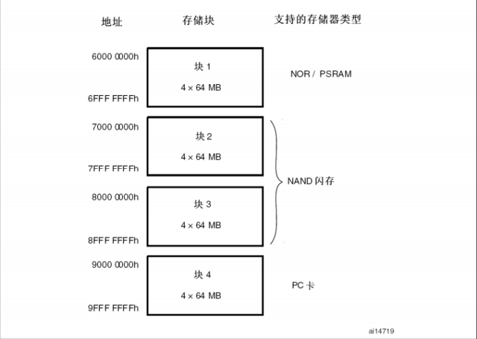 STM32 FSMC/FMC原理保姆级讲解(一)-CSDN博客